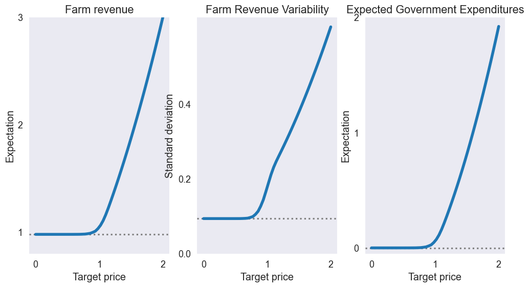 ../../_images/02 Rational Expectations Agricultural Market Model_16_0.png